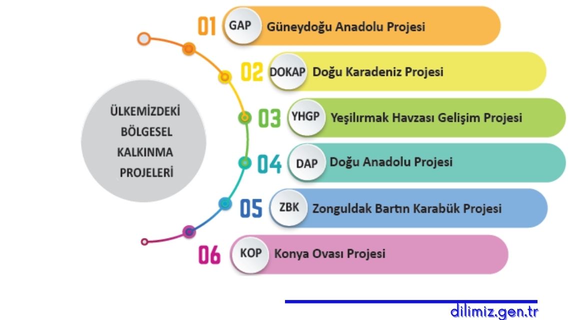 Türkiye’nin Bölgesel Kalkınma Projeleri