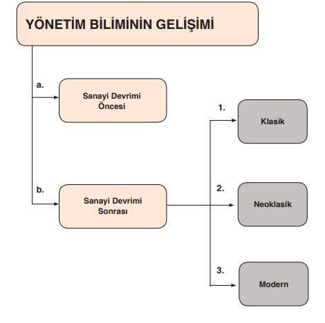 Yönetim biliminin tarihî gelişimi