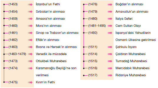 Dünya Gücü Osmanlı Devleti kronolojik olay sırası