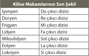 Kilise Makamlarının Son Şekli