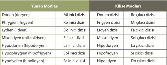 Yunan Modları ve Kilise Modları