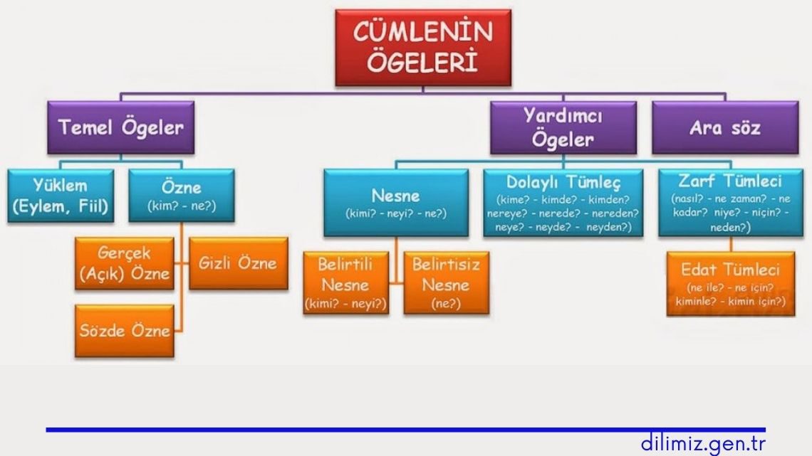 Cümlenin Ögeleri şeması