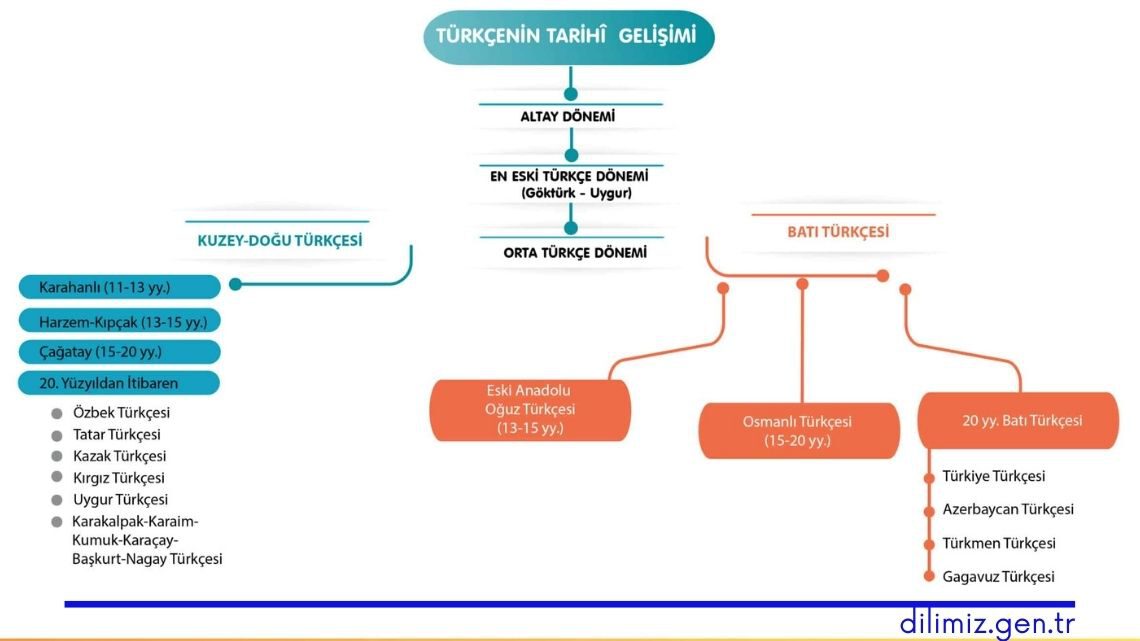 Türkçe'nin Tarihi gelişimi