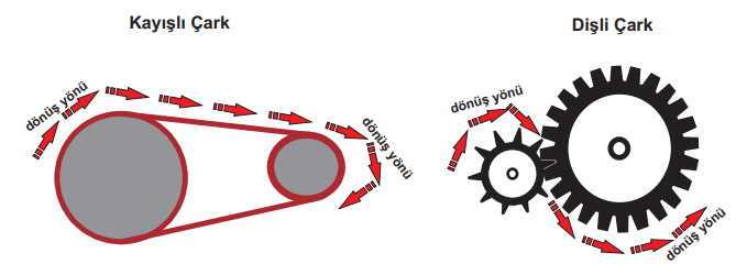 Dişli ve Kayışlı Çark