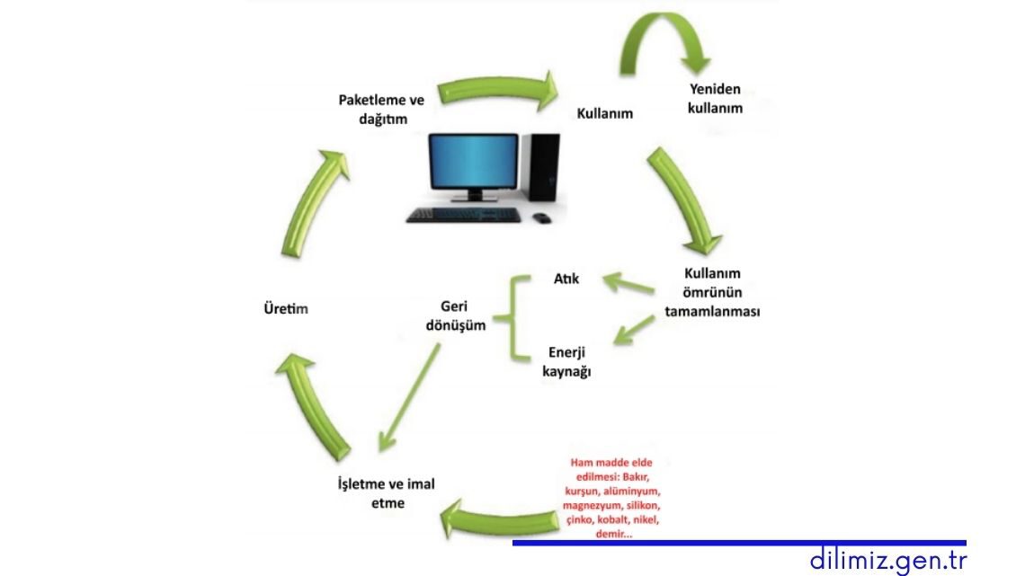 bilgisayarın yaşam döngüsü