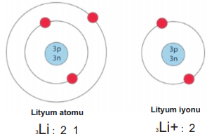 lityum atomu ve lityum iyonu