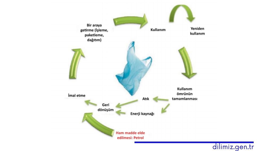 plastik poşetin yaşam döngüsü