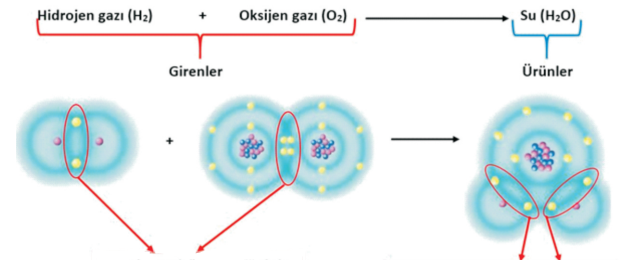 su molekülünün oluşumu