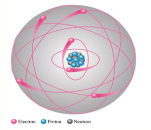 Bohr Atomu