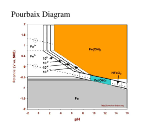 Pourbaix Diyagramı Nedir1