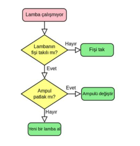 Algoritma Nedir