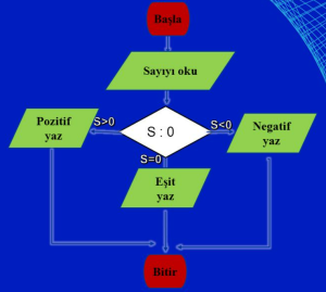 Algoritma Nedir