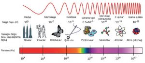 dalga boyu ve frekansları