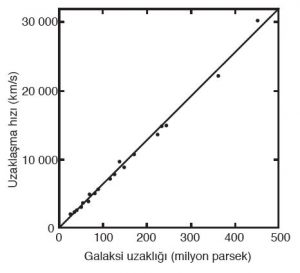 Hubble Yasası Grafiği