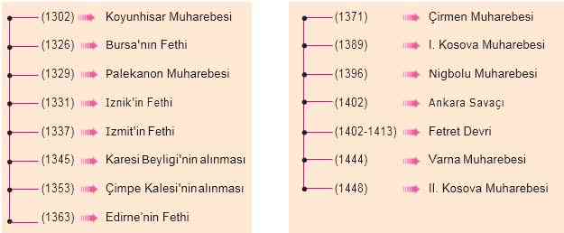 1302 - 1453 Yılları Arasında Meydana Gelen başlıca Siyasi Gelişmeler