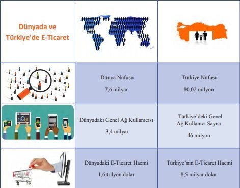 Dünyada ve Türkiyede e ticaret