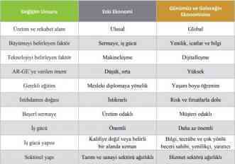 Ekonomideki Değişim Unsurlarının Zamana Göre Karşılaştırılması 